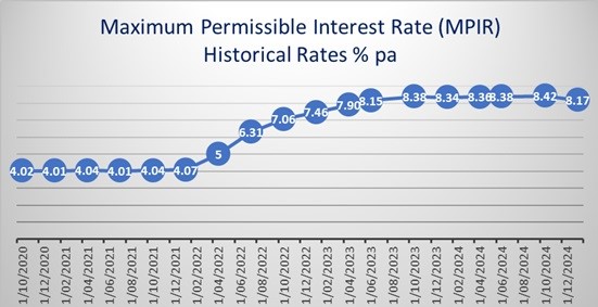 Maximum Permissible Interest Rate (MPIR)